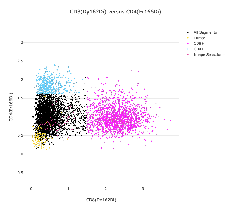 Viewing Population in the Plot